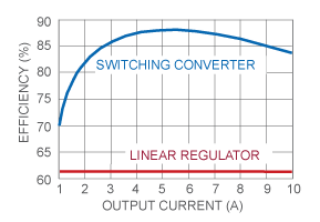 efficiency-curve-for-ldo-and-switching-regulator.png
