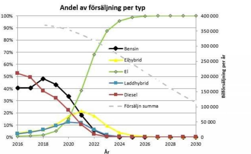 Utveckling elbilar 2.jpg