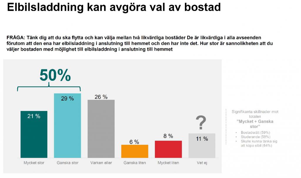 Elbilsladdning kan avgöra val av bostad.jpg