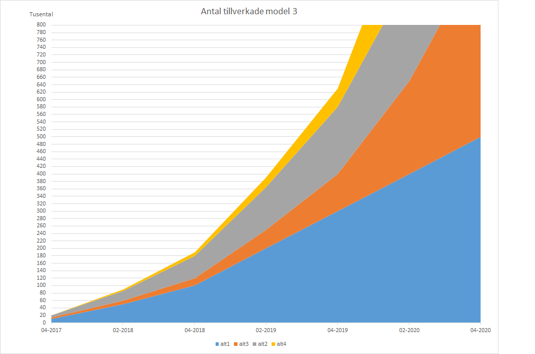 Diagram tillverkade Model 3 justerad.png