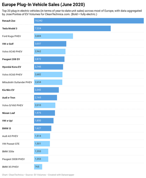 Europe-EV-Sales-June-2020-CleanTechnica.png