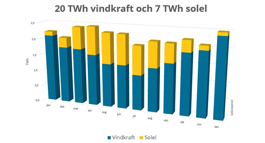 Vindkraft och solel kompletterar varandra.jpg