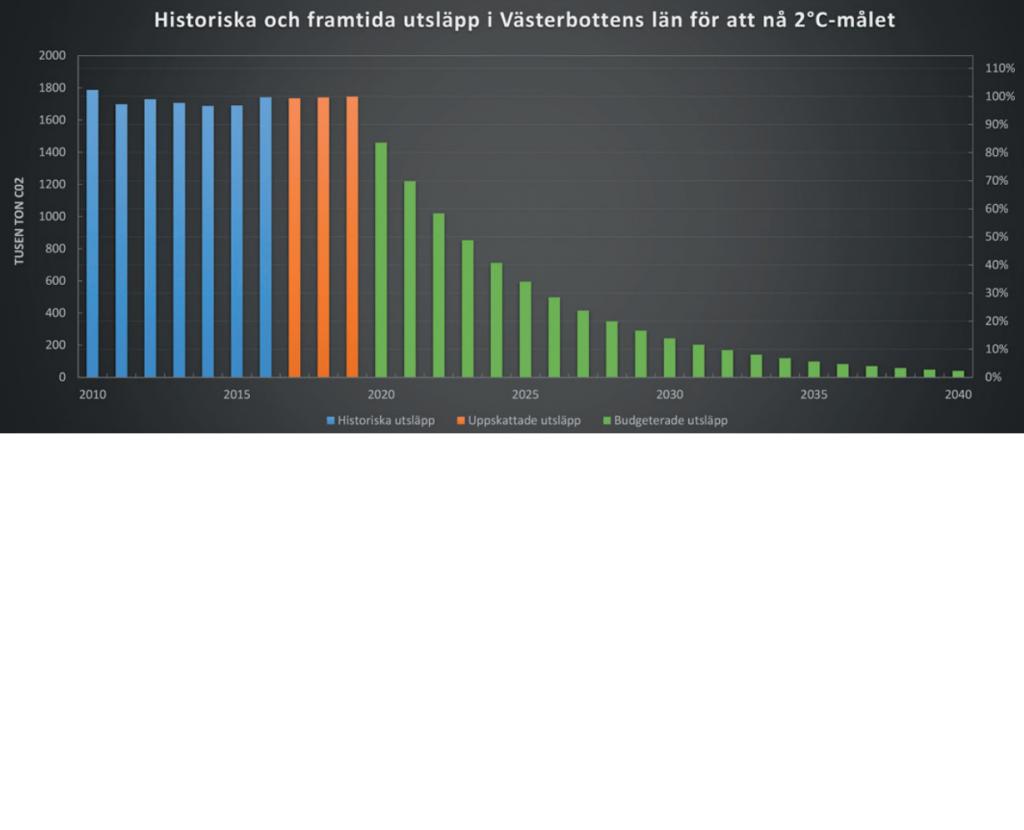 Utsläpp 2010-2040.jpg