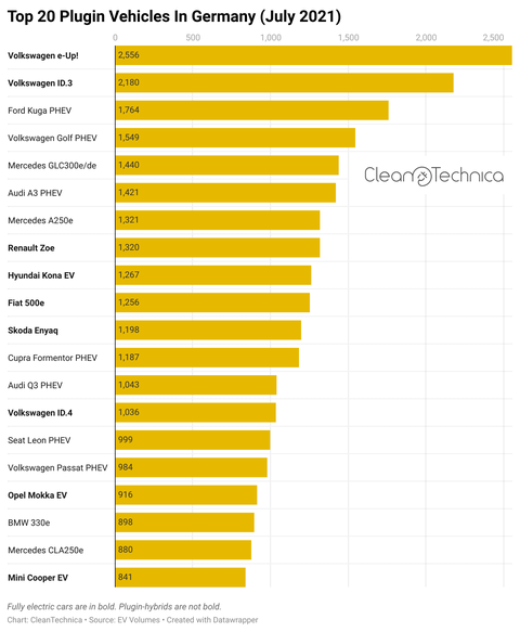 Top-20-plugin-vehicles-in-Germany-July-2021-CleanTechnica-logo.png