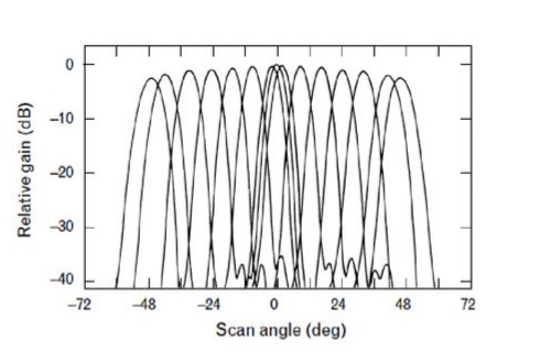 5.+PESA+Radar+•+PESA+(Passive+Electronically+Scanned+Array)+Concept.jpg