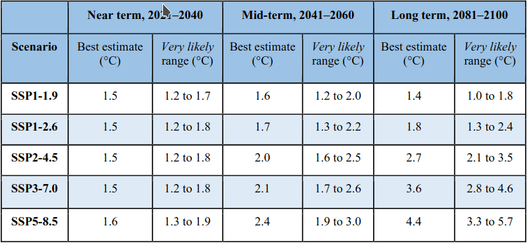 IPCC AR6 Table SPM 1.png