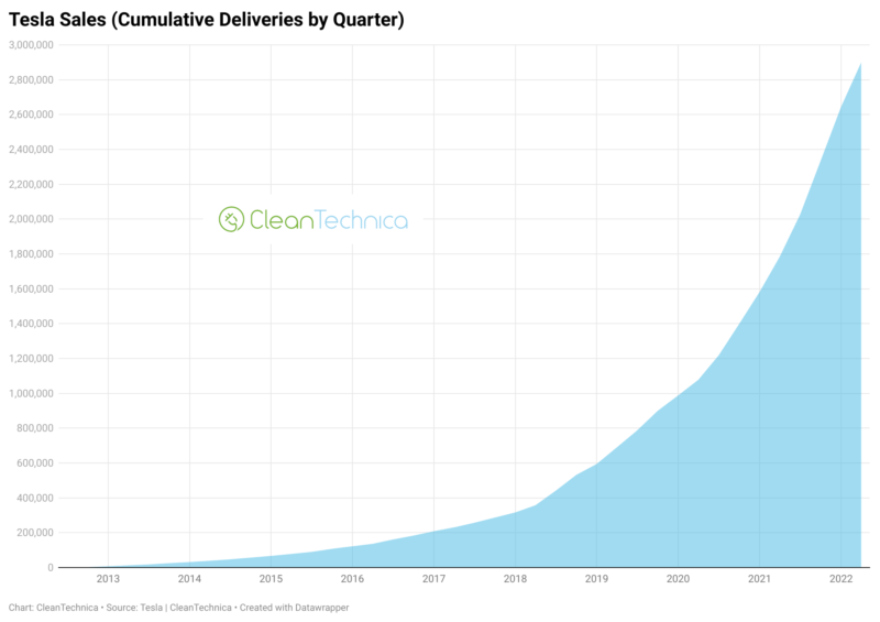 Tesla-car-sales-cumulative-deliveries-by-quarter-CleanTechnica-800x565.png