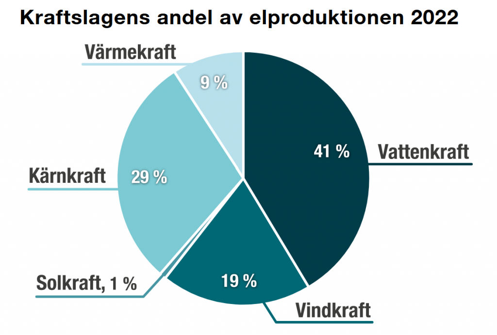 Kraftslagen andel av elproduktionen 2022.png
