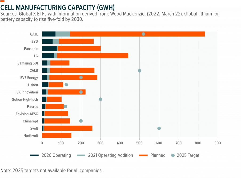 Notera att CATL som ändå anses ha rätt bra koll har sin planerade kapacitet betydligt högre än vad man tror sig uppnå till 2025. Medan Svolt tex är uppe i det blå med sina &quot;planer&quot;