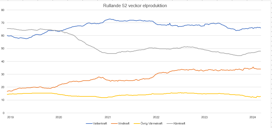 Elproduktion per kraftslag rullande 52-veckor.PNG