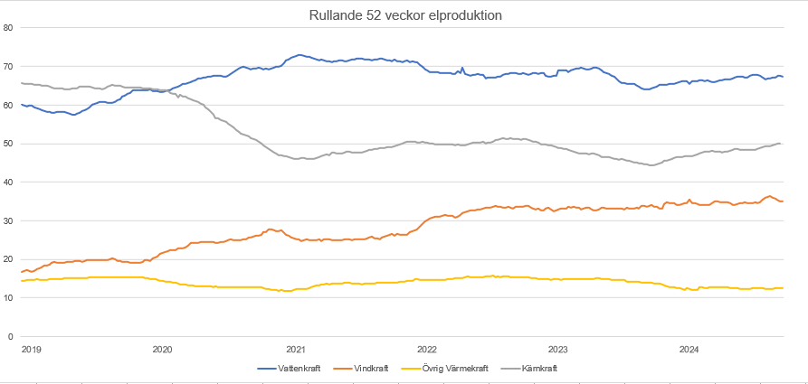Elproduktion per kraftslag rullande 52-veckor.PNG
