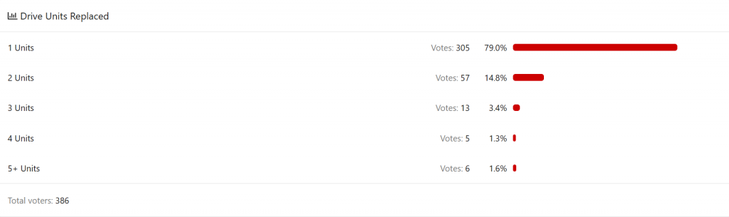 2024-12-06 09_57_09-Drive Unit Replacement Poll _ Tesla Motors Club.png
