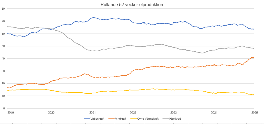 Elproduktion per kraftslag rullande 52-veckor.PNG