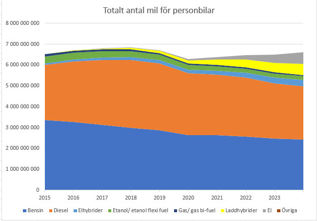 Totala körsträckor per bränsle totalt.PNG