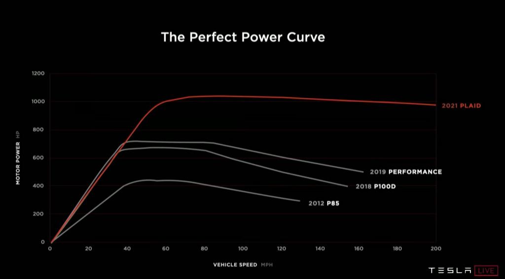 Tesla Plaid power curve.jpg