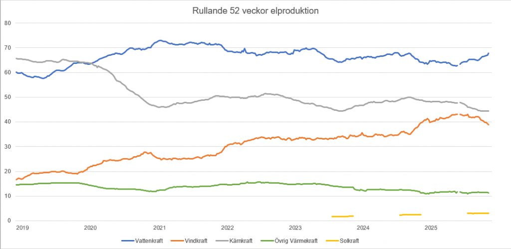 Elproduktion per kraftslag rullande 52-veckor.PNG