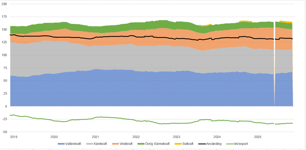 Elproduktion och användning rullande 52-veckor.PNG