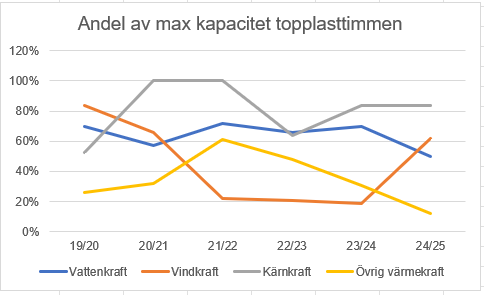 Topplasttimme elproduktion.PNG