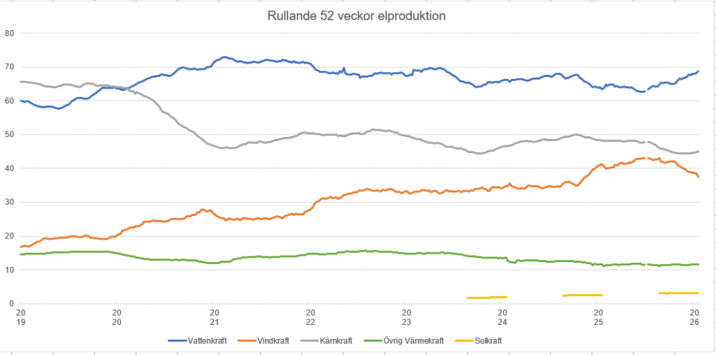 Elproduktion per kraftslag rullande 52-veckor.PNG